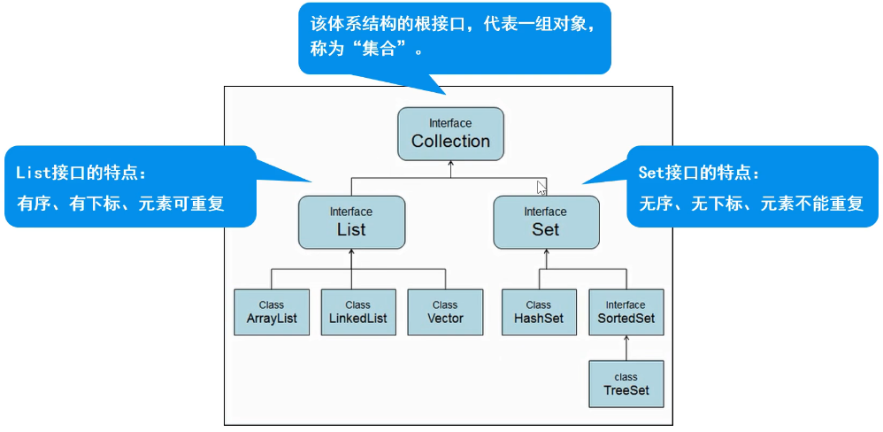 Collection体系集合