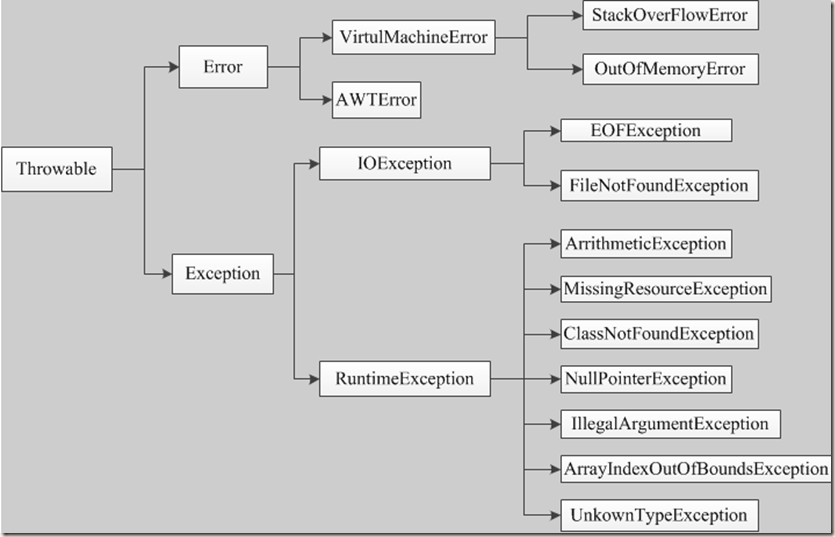 JavaException