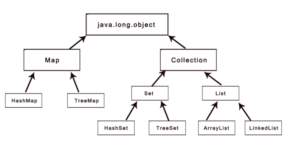 java.long.object