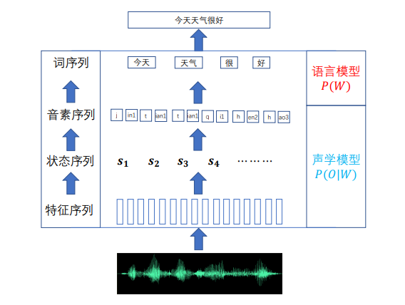 图10 传统的基于GMM-HMM的语音识别过程