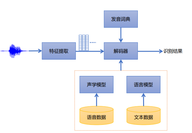 图11 基于DNN-HMM的hybrid架构