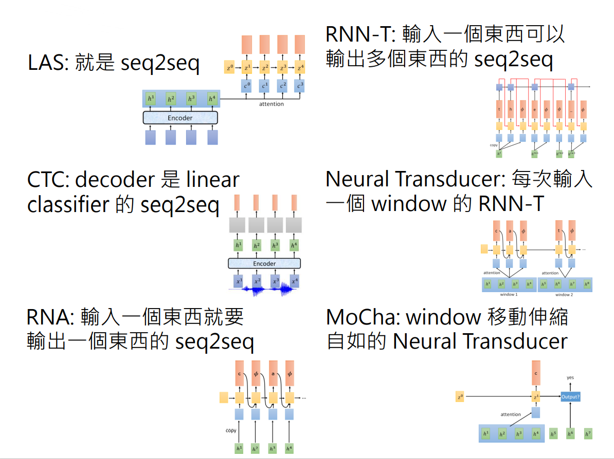 图12 端到端语音识别任务的模型架构（李宏毅老师DLHLP slide）