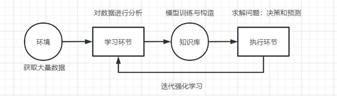 图3 机器学习系统框架