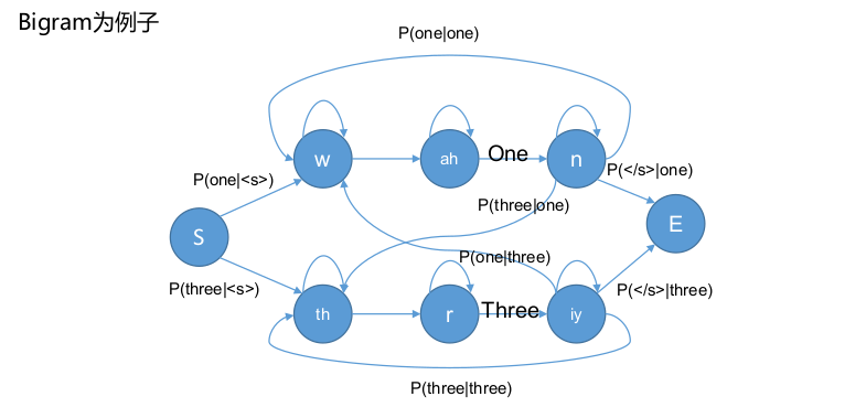 LM示意图：每个phone一个状态(for simple)