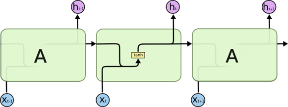 图2-2 LSTM结构图