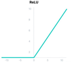 图2-7 ReLu函数图